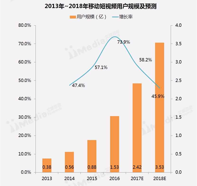 这样用短视频营销，效果堪比100个销售员！